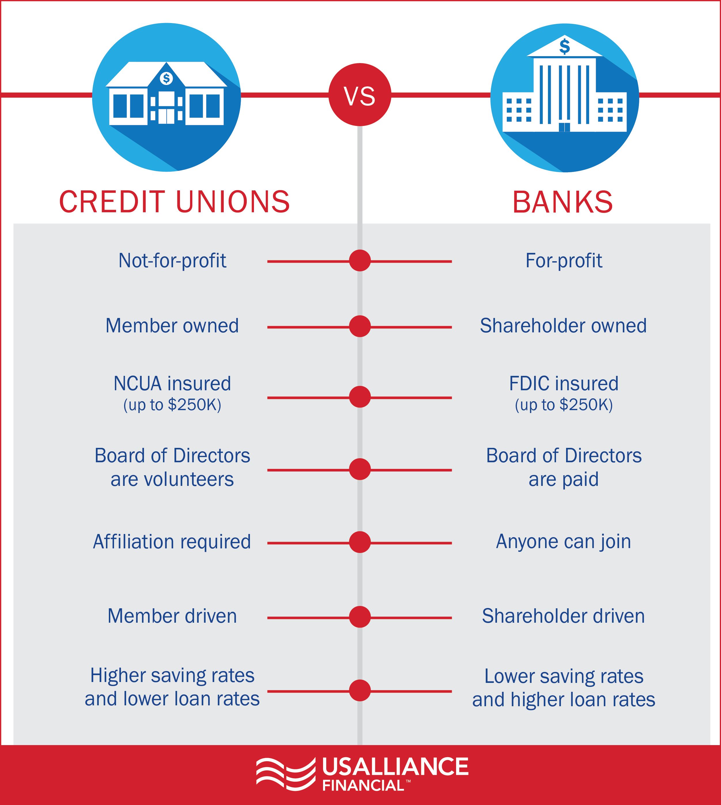 Banks Vs. Credit Unions: 5 Things You May Not Know