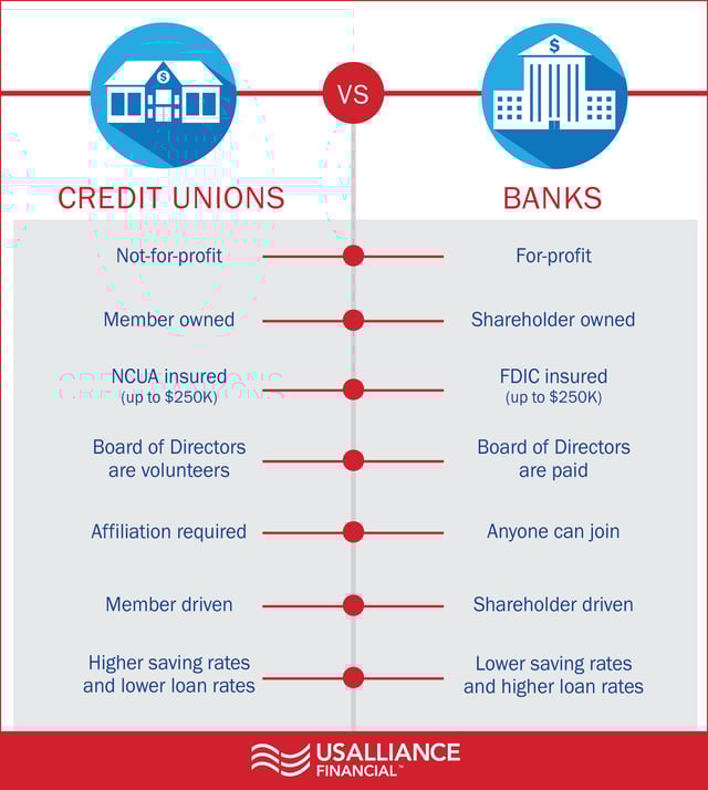 Banks vs Credit Unions: 5 Things You May Not Know