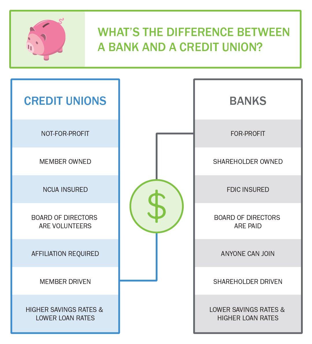 Credit Unions Vs. Banks: Things You May Not Know