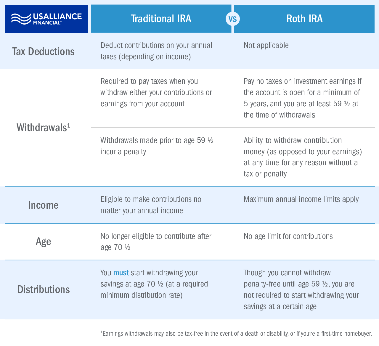 IRA-Comparison