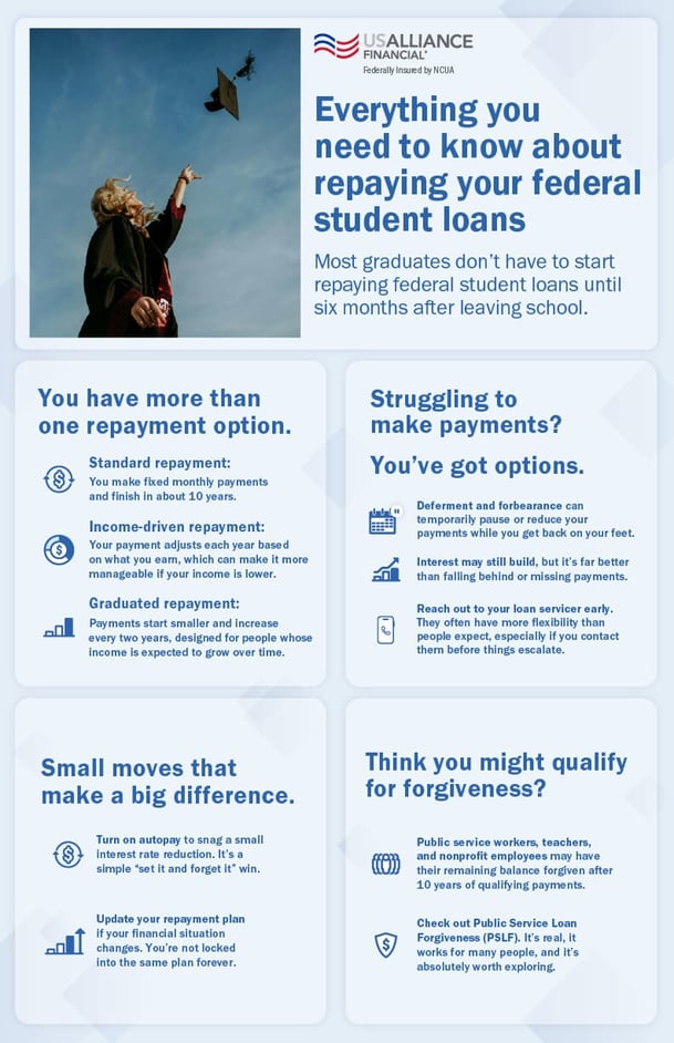 A graphic of student loan repayment options.