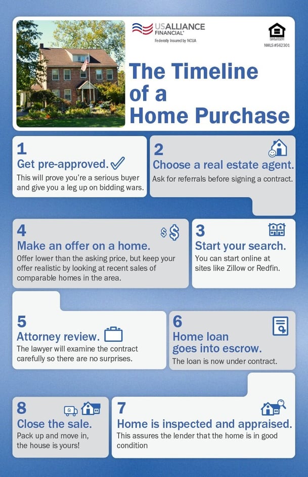 Full infographic on the home purchase timeline.
