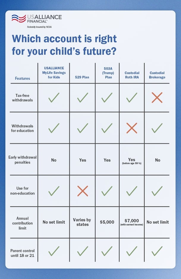 Full infographic different kids savings accounts.