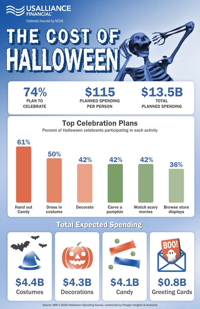 Infographic: The real cost of Halloween 2026, breaking down spending, shopping habits, and celebration traditions.